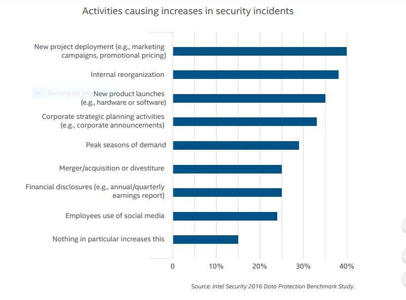 Activities causing increases in security incidents image