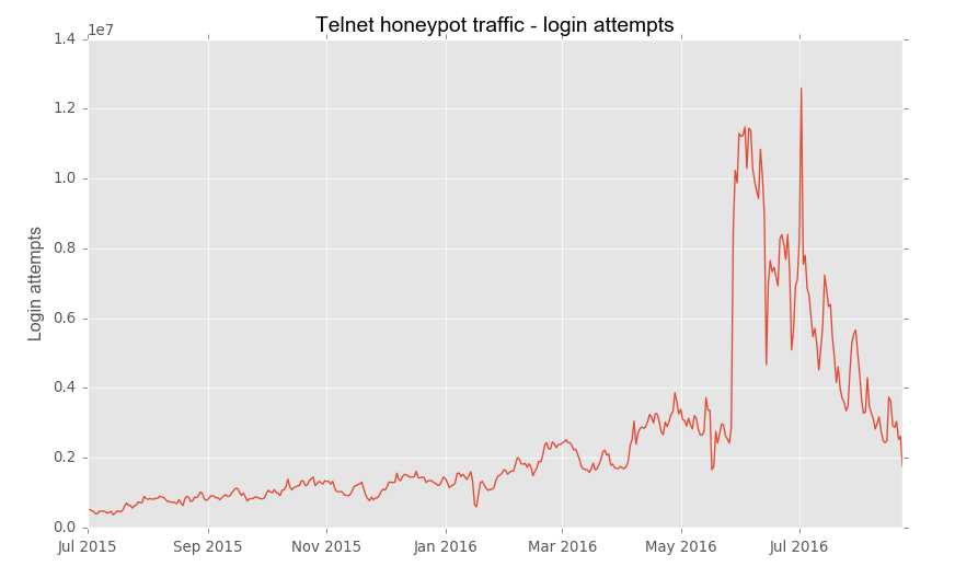 telnet-traffic-bestsecuritysearch