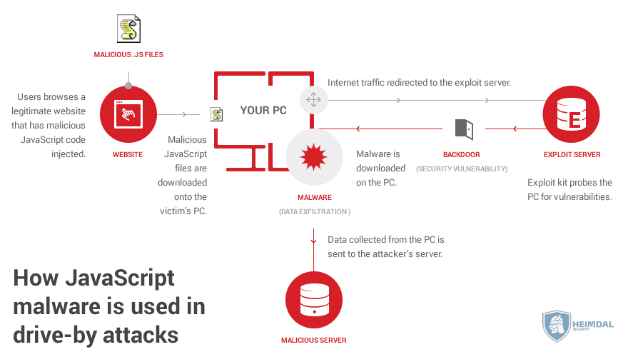 How-JavaScript-malware-is-used-in-drive-by-attacks