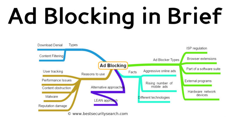 Guide to Ad Blocking, All That You Need to Know - Best Security Search